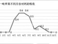 果實(shí)吸收鈣的兩個(gè)高峰期，果農(nóng)一定要記牢！